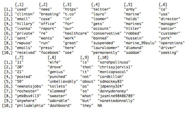 Using Twitter Data for Political Science: A Brief Crash Course ...