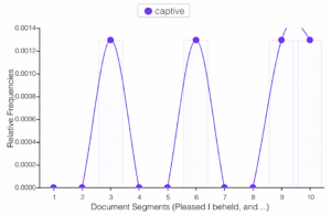 A graph showing how often and where in the text Yarico to Inkle the word captive appears. It has three peaks spread evenly throughout the text.