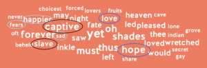 Word cloud of most commonly used words from the poem Yarico to Inkle. The words captive, slave, hope, love, sad, fears, and happier are circled.